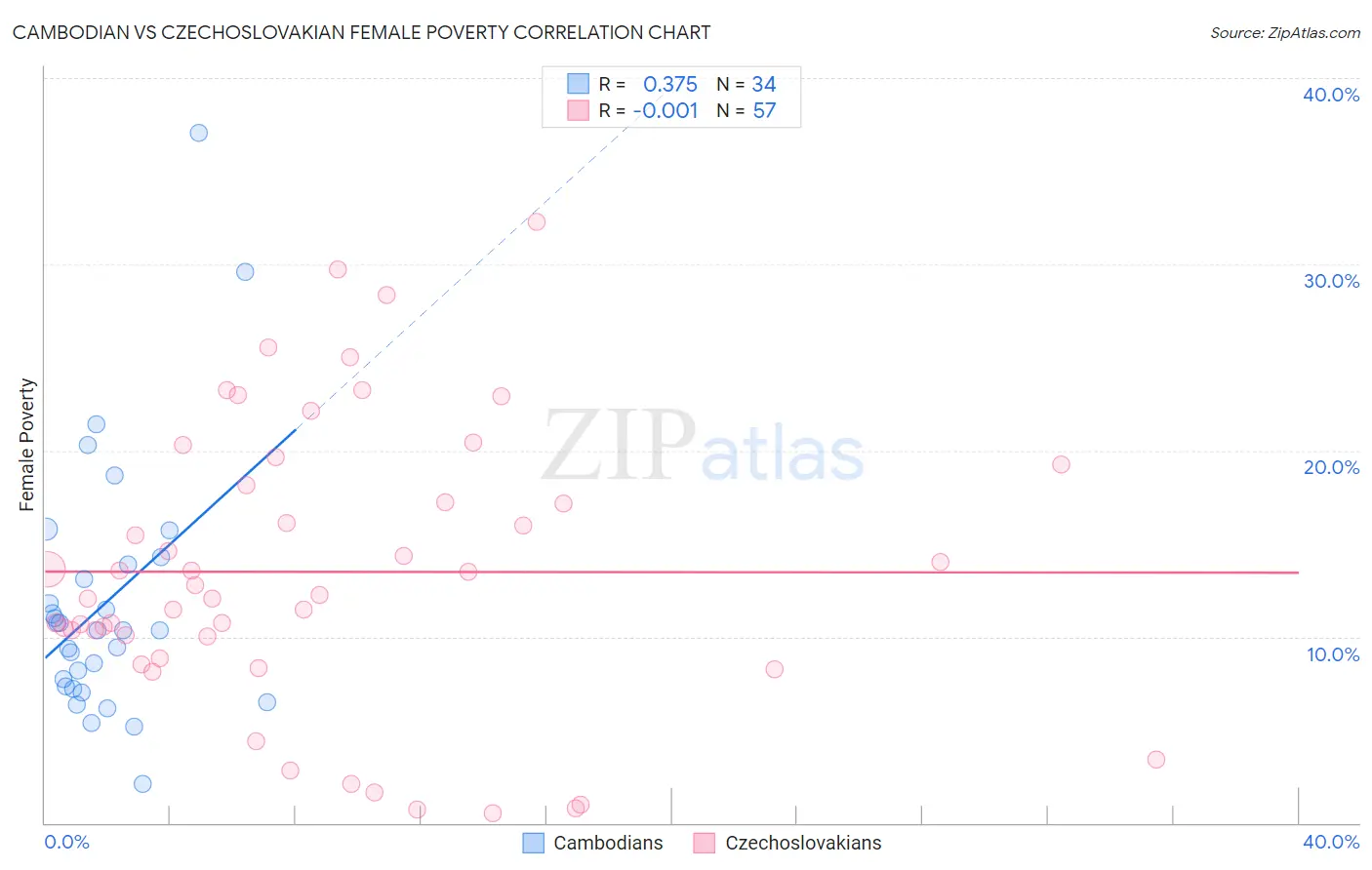 Cambodian vs Czechoslovakian Female Poverty