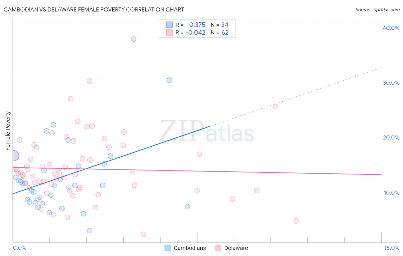 Cambodian vs Delaware Female Poverty