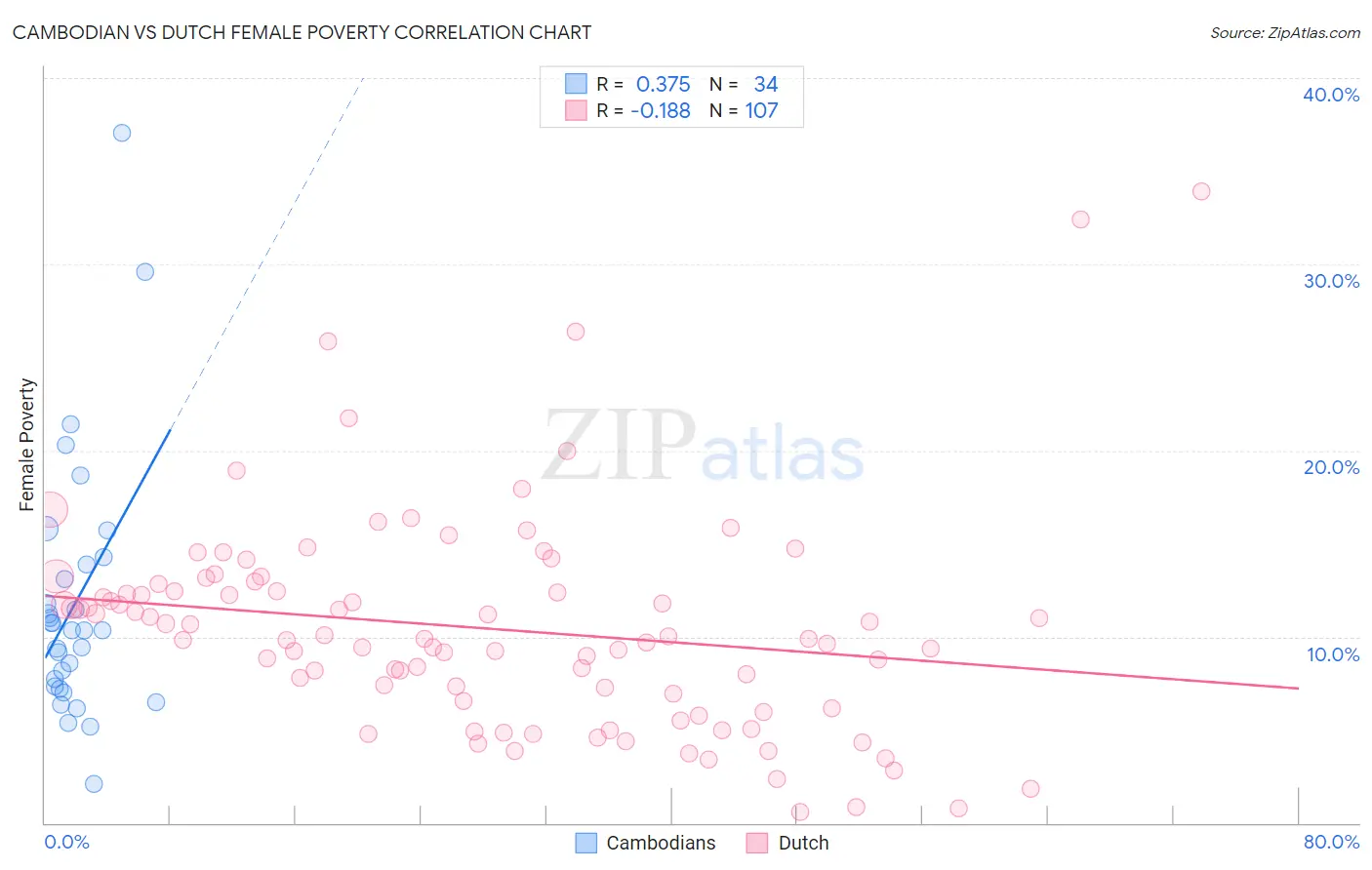 Cambodian vs Dutch Female Poverty