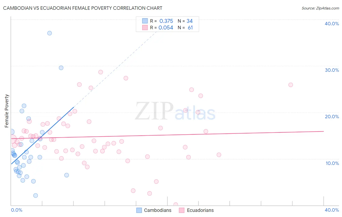 Cambodian vs Ecuadorian Female Poverty