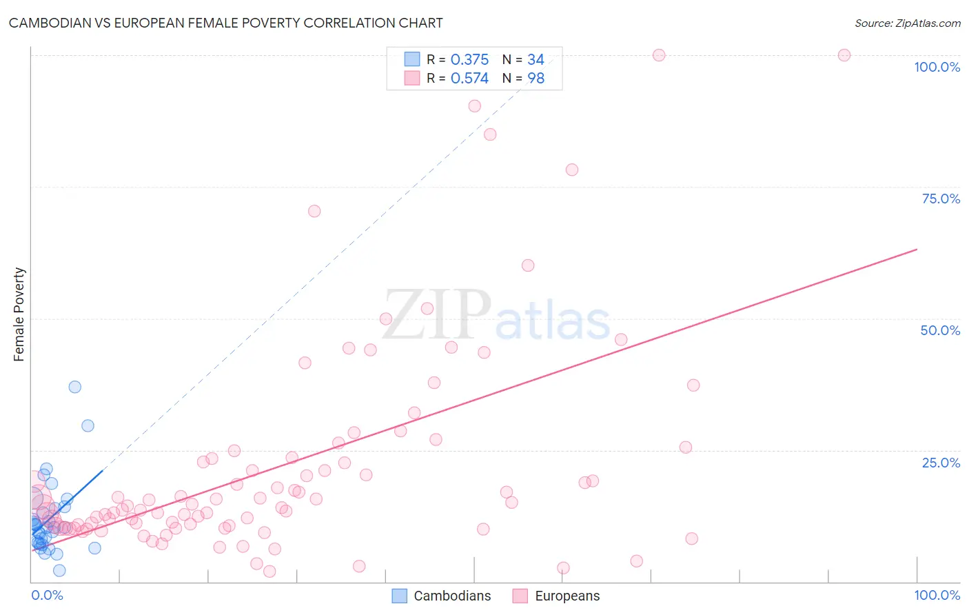 Cambodian vs European Female Poverty