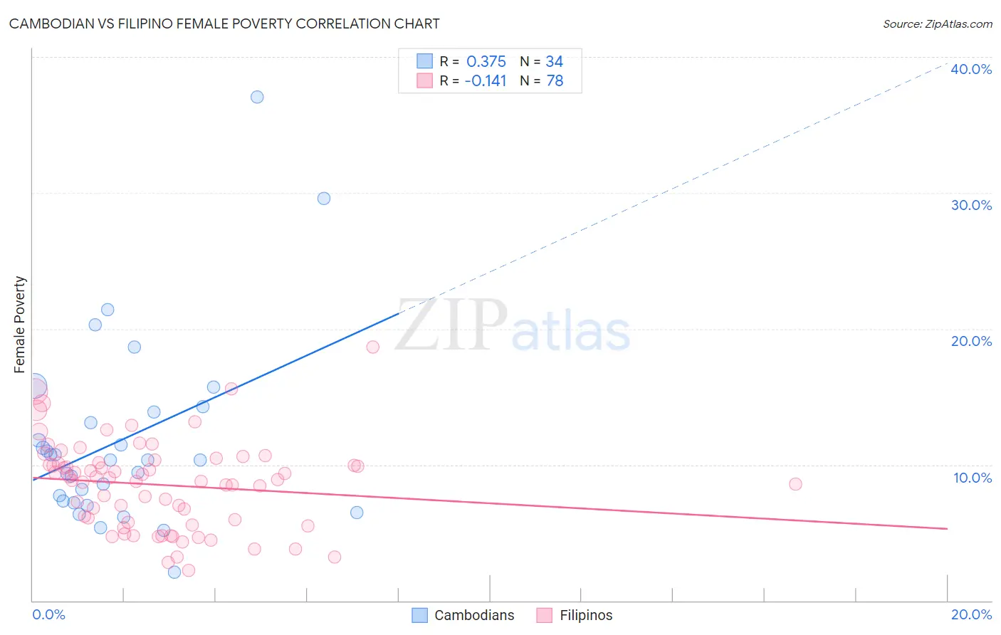 Cambodian vs Filipino Female Poverty