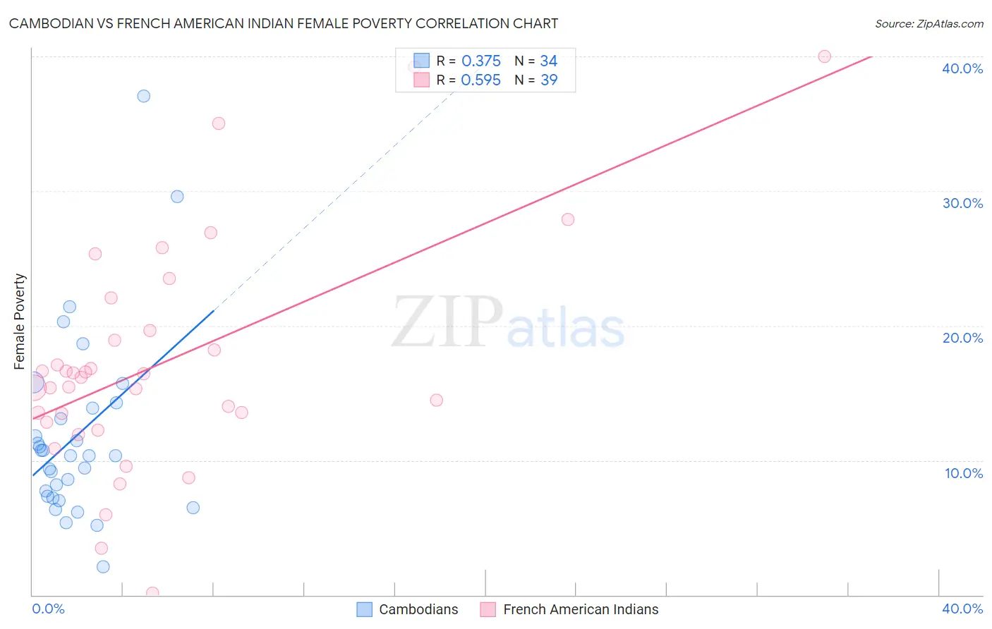 Cambodian vs French American Indian Female Poverty