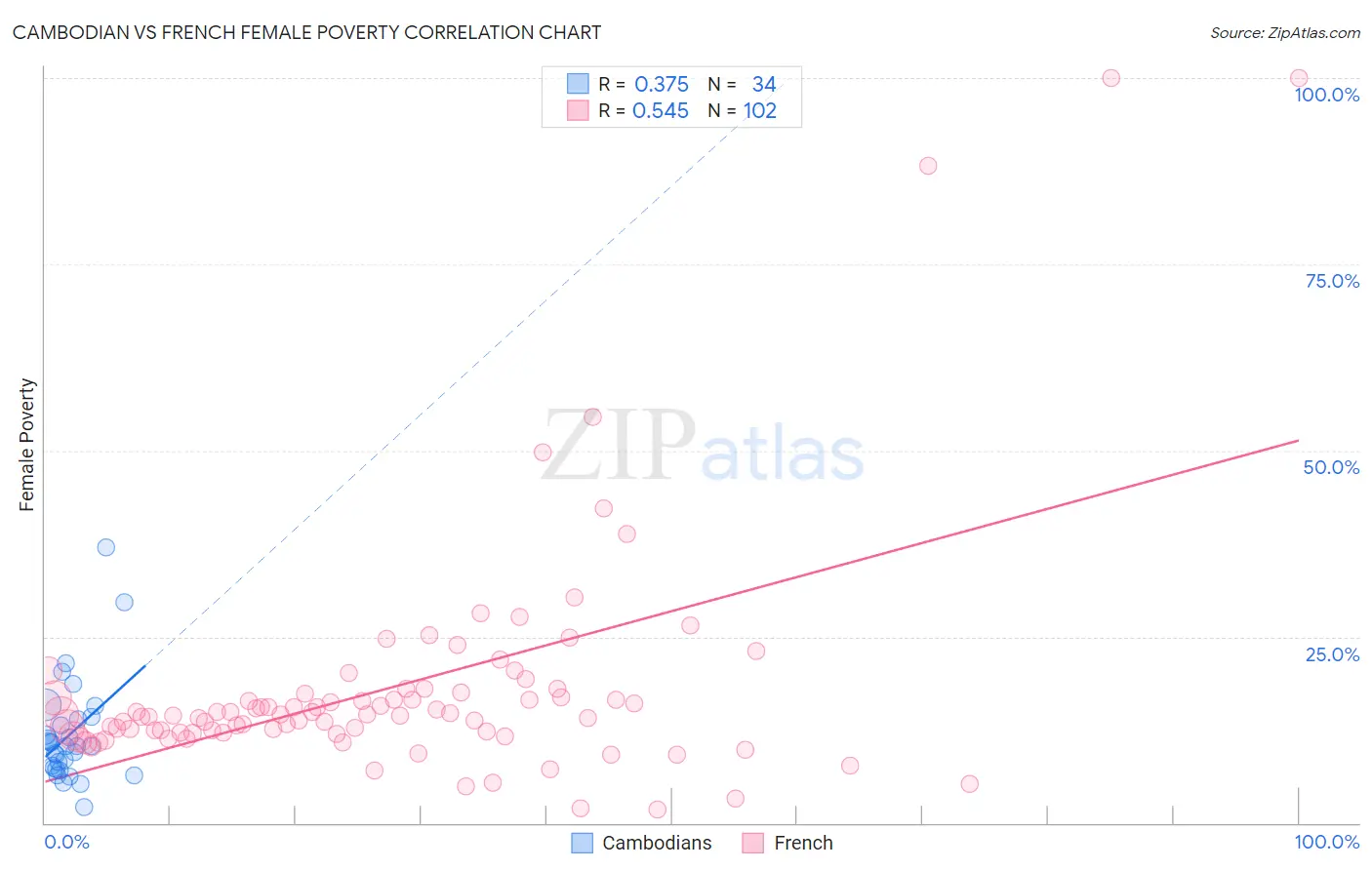 Cambodian vs French Female Poverty