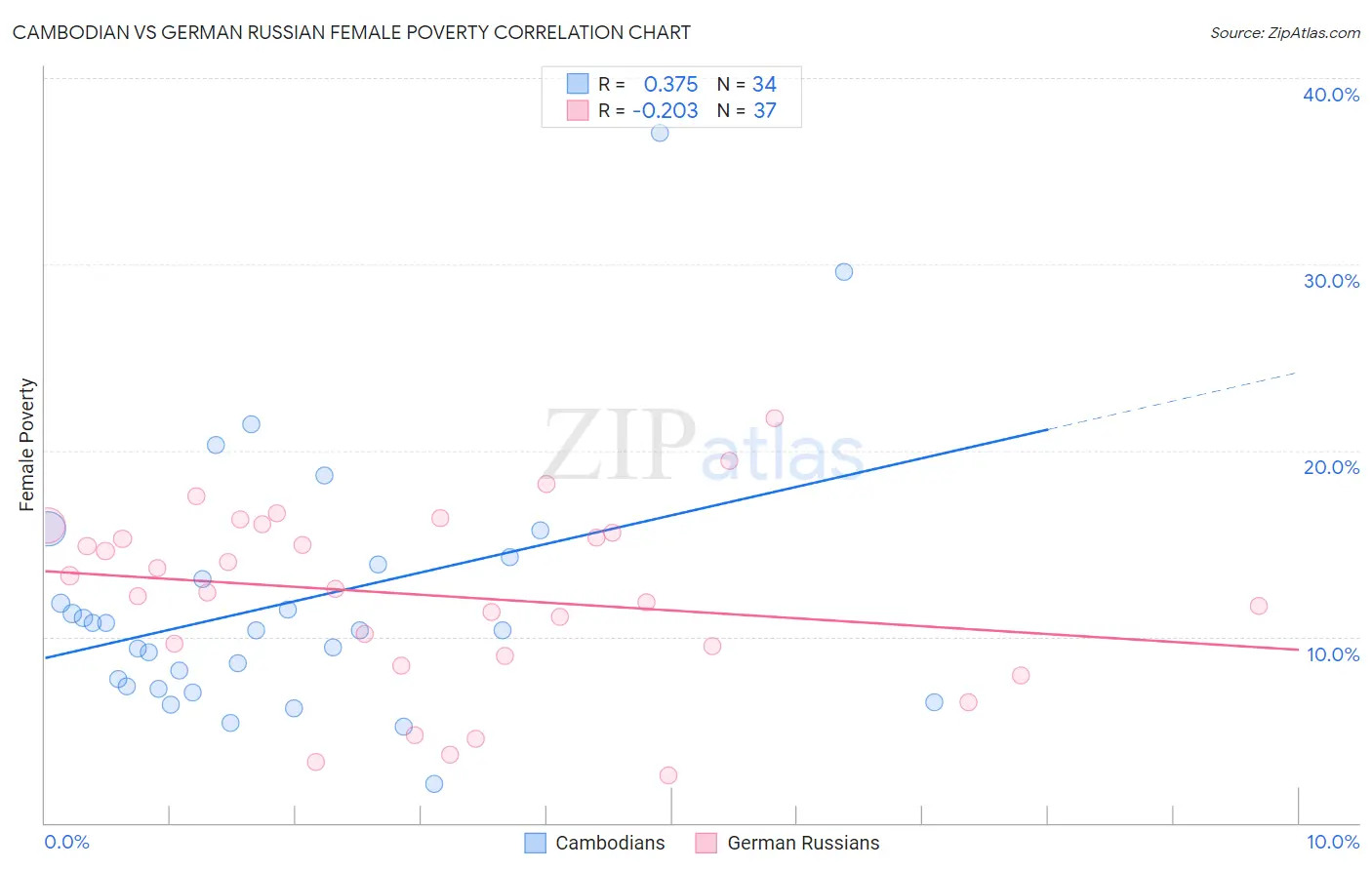 Cambodian vs German Russian Female Poverty