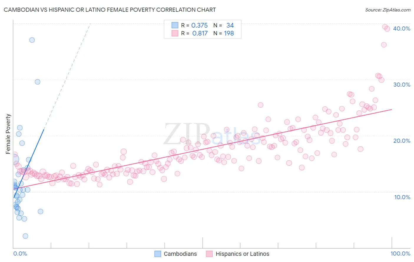 Cambodian vs Hispanic or Latino Female Poverty