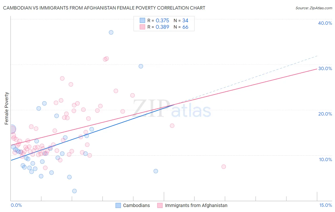Cambodian vs Immigrants from Afghanistan Female Poverty
