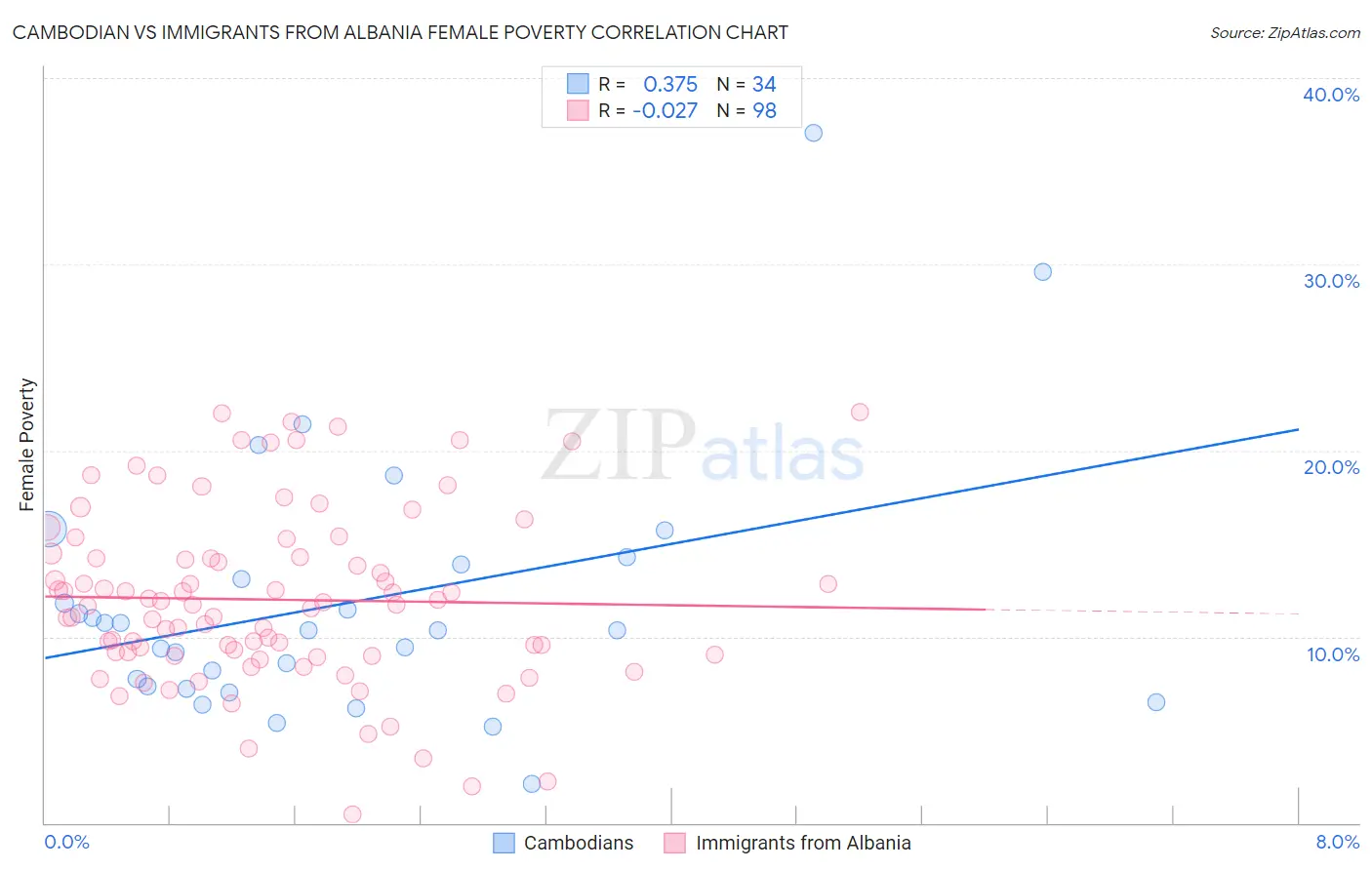 Cambodian vs Immigrants from Albania Female Poverty