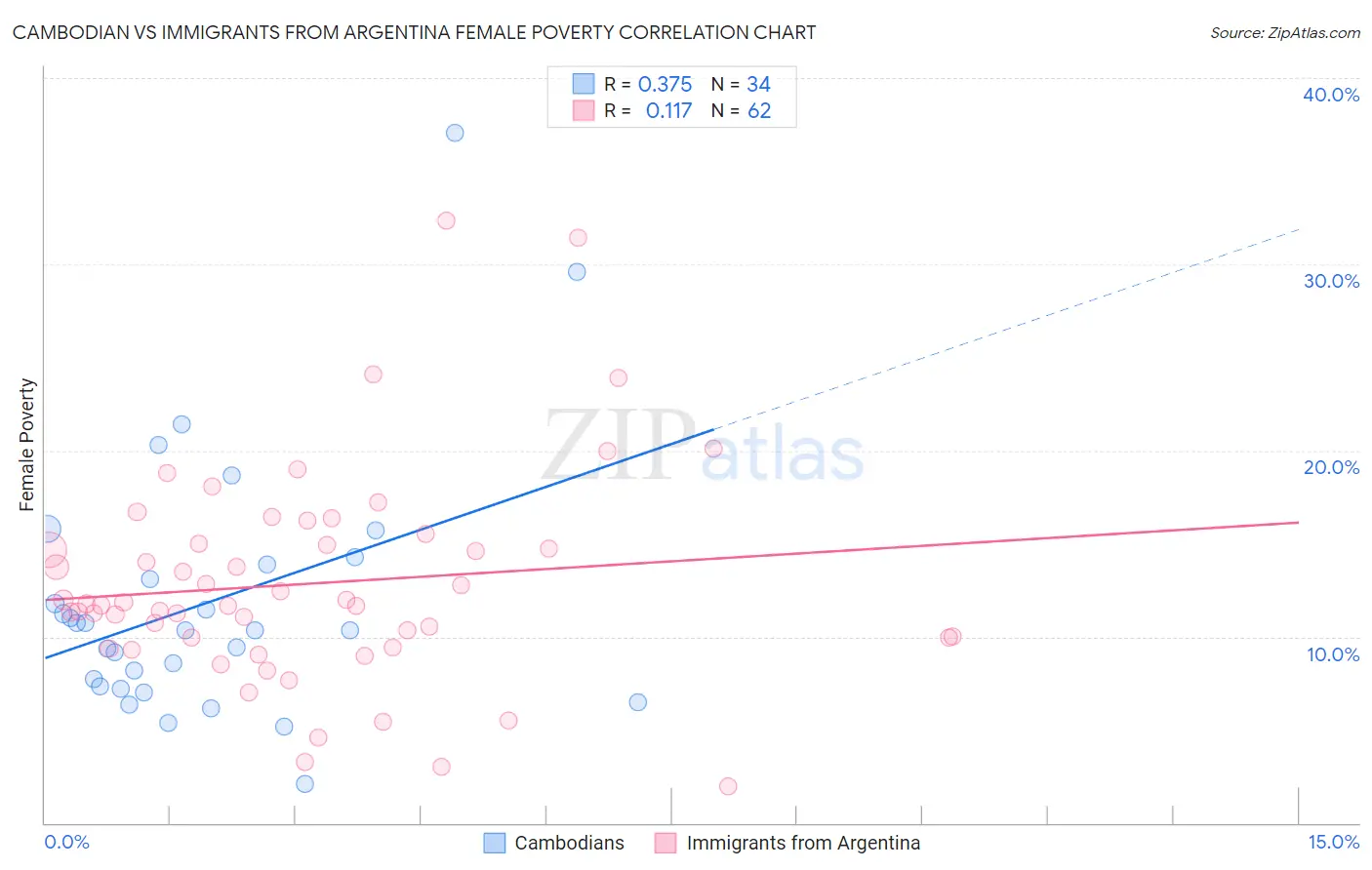 Cambodian vs Immigrants from Argentina Female Poverty