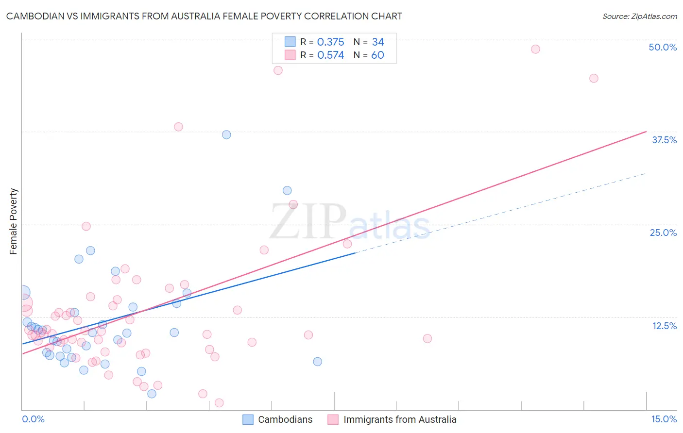 Cambodian vs Immigrants from Australia Female Poverty