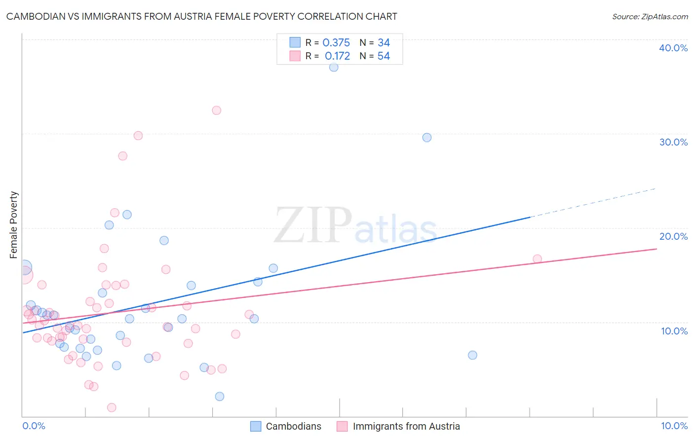 Cambodian vs Immigrants from Austria Female Poverty