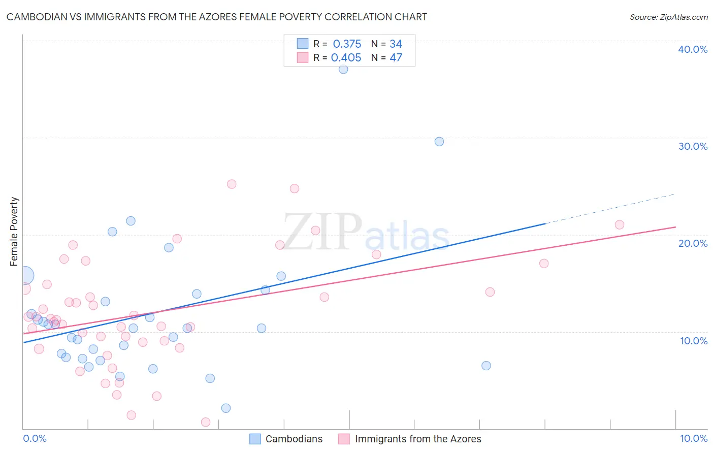 Cambodian vs Immigrants from the Azores Female Poverty