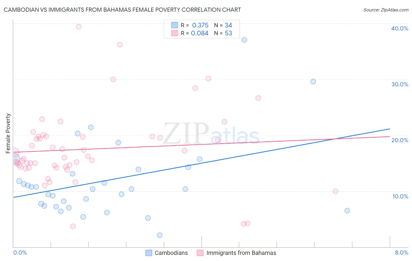 Cambodian vs Immigrants from Bahamas Female Poverty