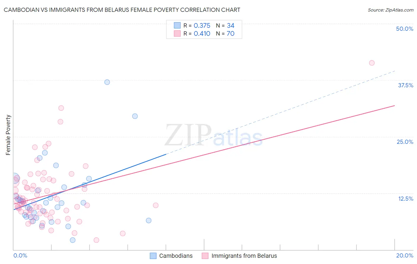 Cambodian vs Immigrants from Belarus Female Poverty