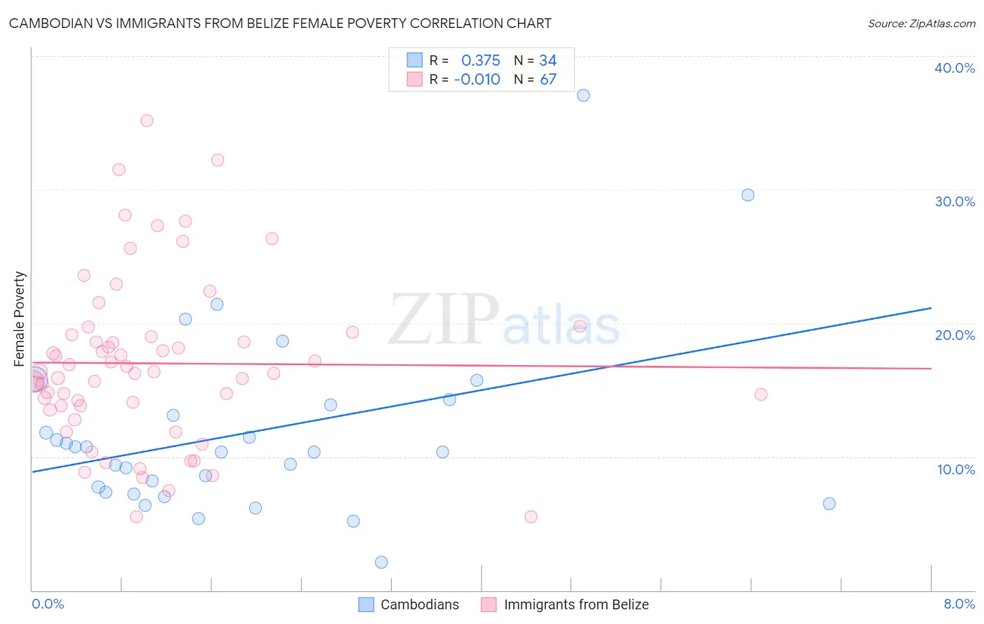 Cambodian vs Immigrants from Belize Female Poverty