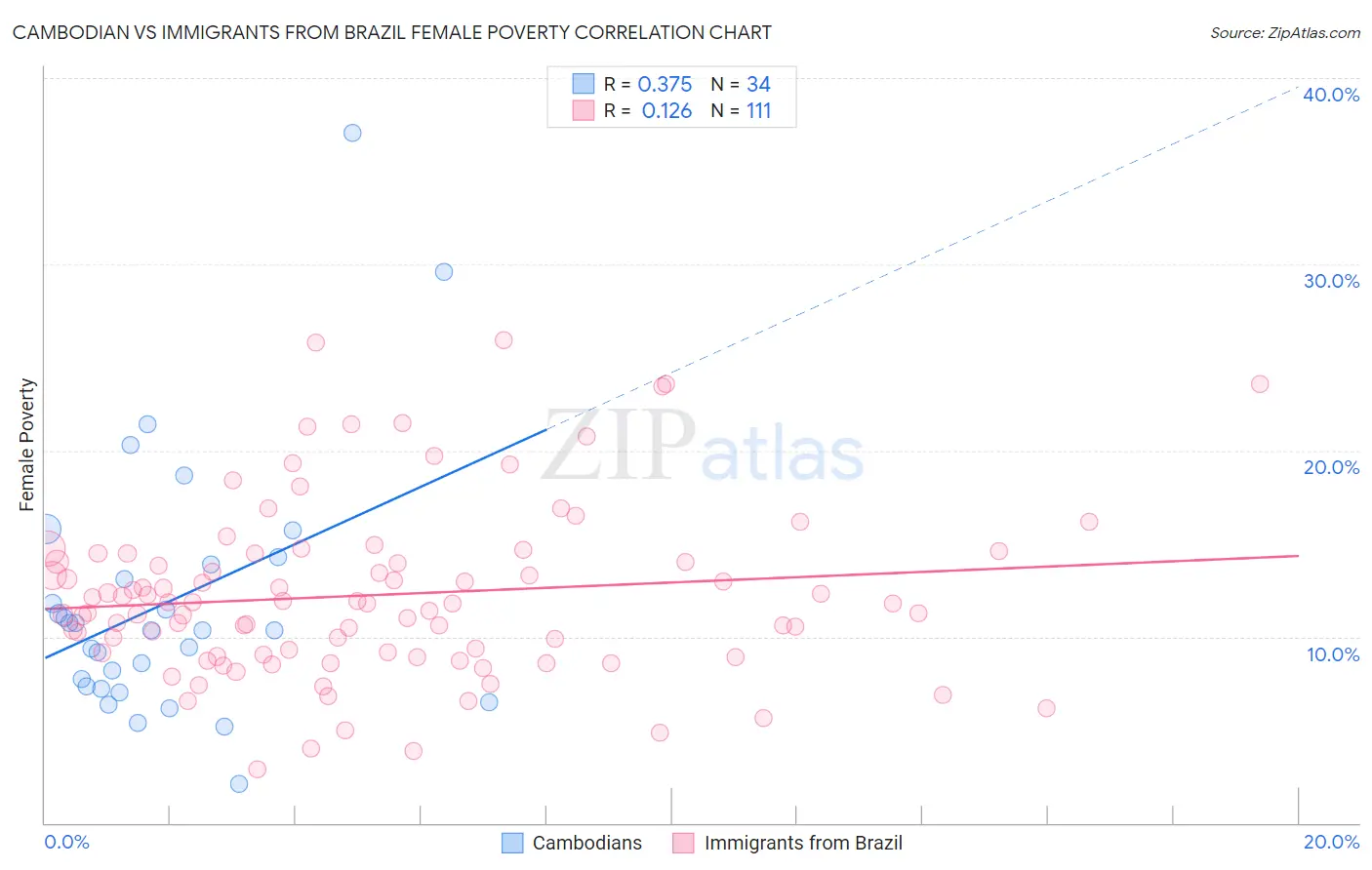 Cambodian vs Immigrants from Brazil Female Poverty