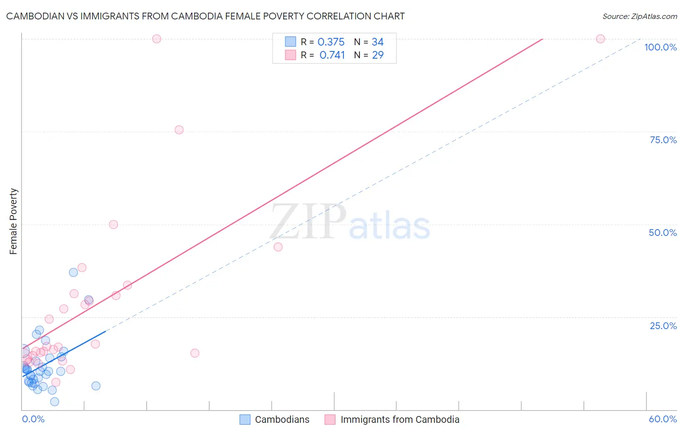 Cambodian vs Immigrants from Cambodia Female Poverty