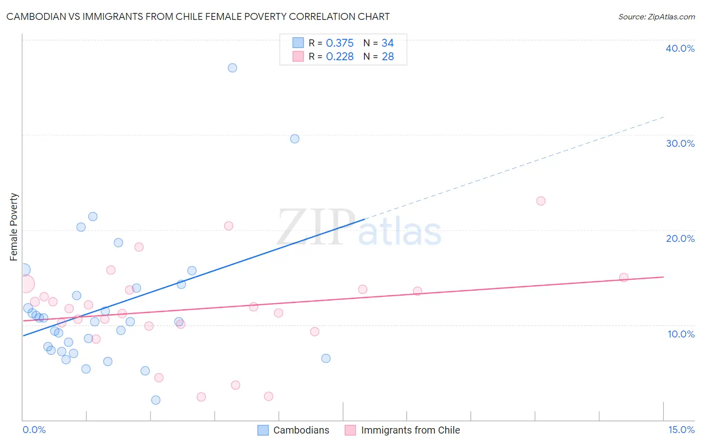 Cambodian vs Immigrants from Chile Female Poverty