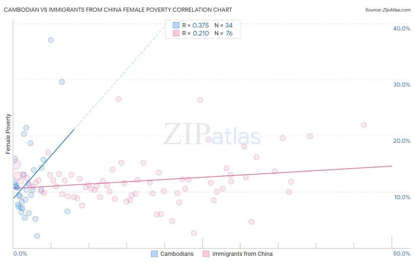 Cambodian vs Immigrants from China Female Poverty