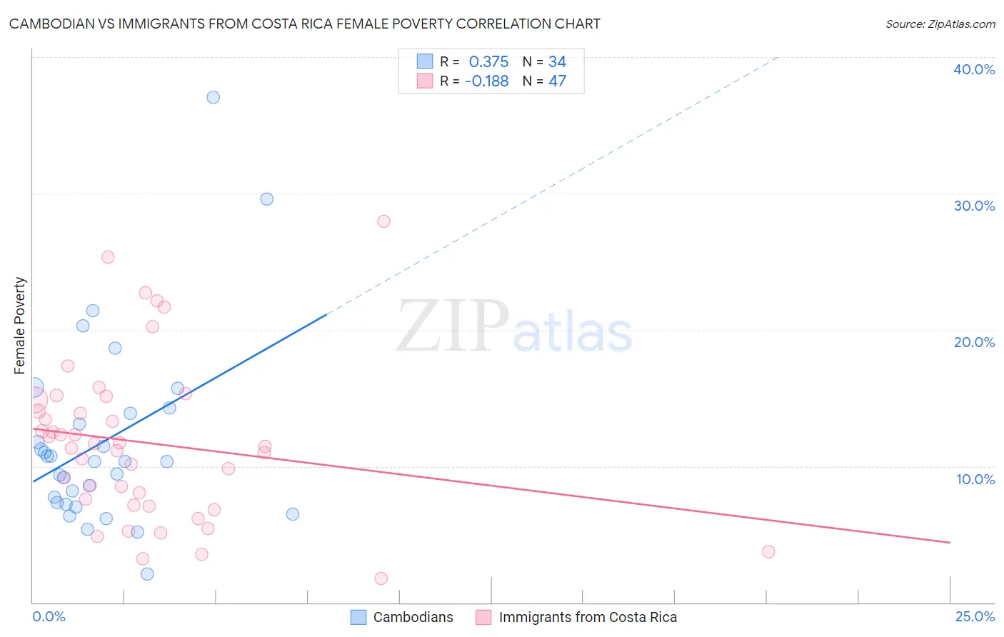 Cambodian vs Immigrants from Costa Rica Female Poverty