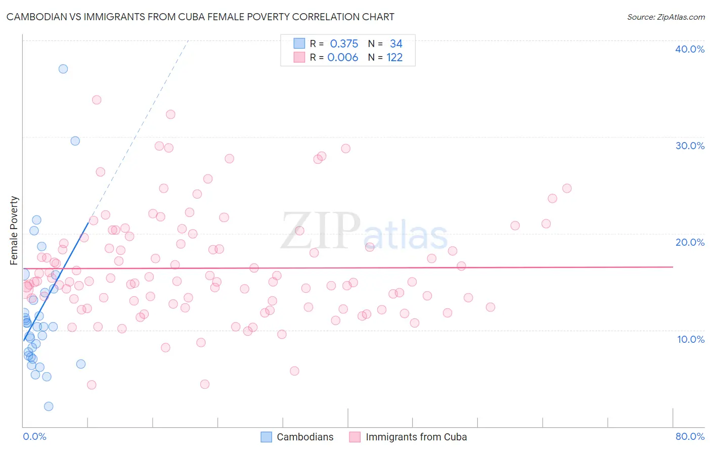 Cambodian vs Immigrants from Cuba Female Poverty
