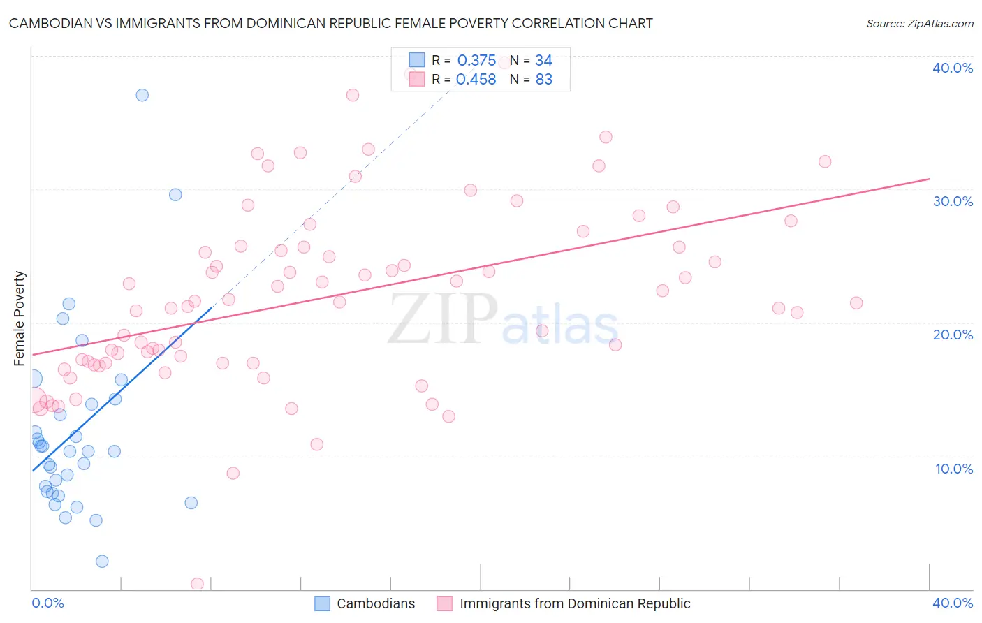 Cambodian vs Immigrants from Dominican Republic Female Poverty