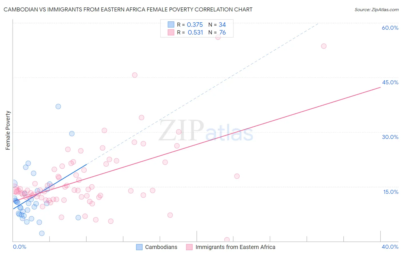 Cambodian vs Immigrants from Eastern Africa Female Poverty