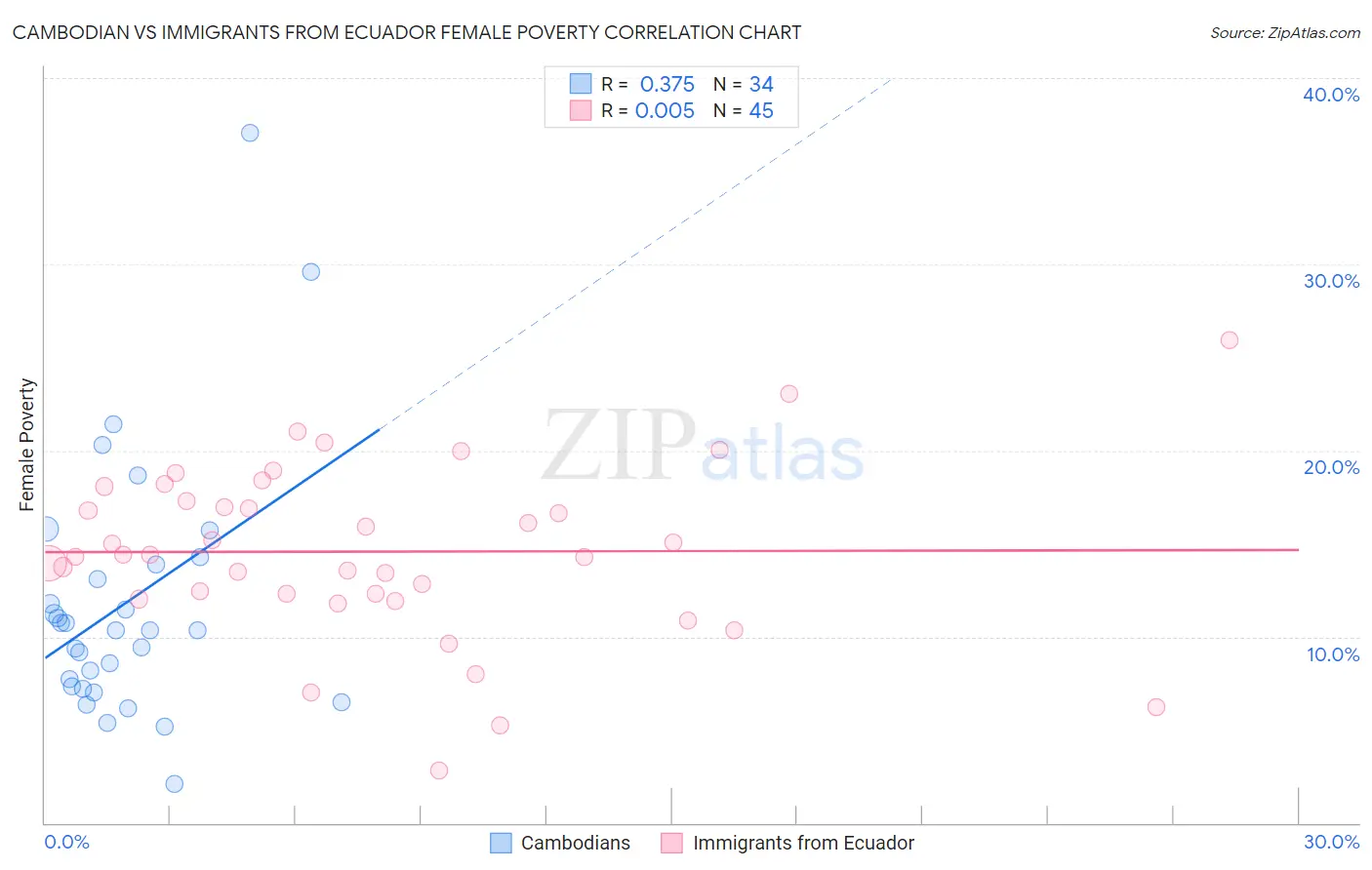 Cambodian vs Immigrants from Ecuador Female Poverty