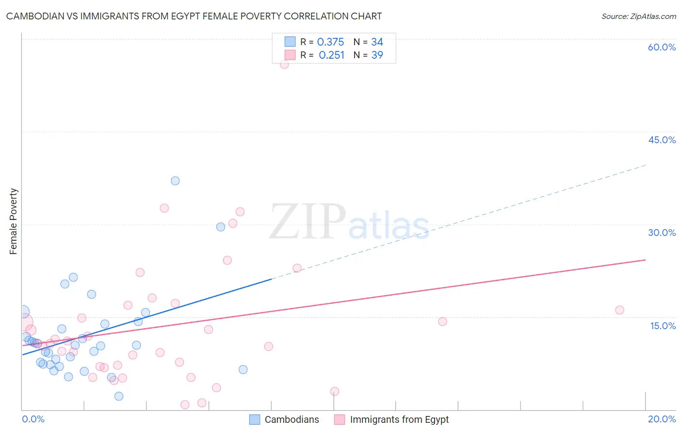 Cambodian vs Immigrants from Egypt Female Poverty