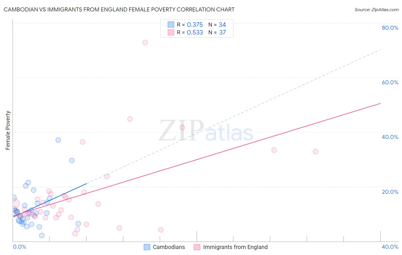 Cambodian vs Immigrants from England Female Poverty