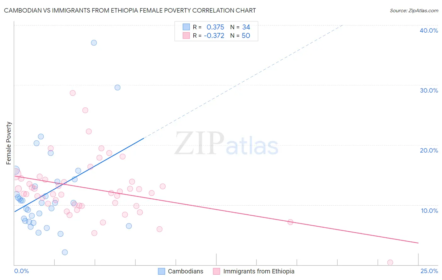 Cambodian vs Immigrants from Ethiopia Female Poverty