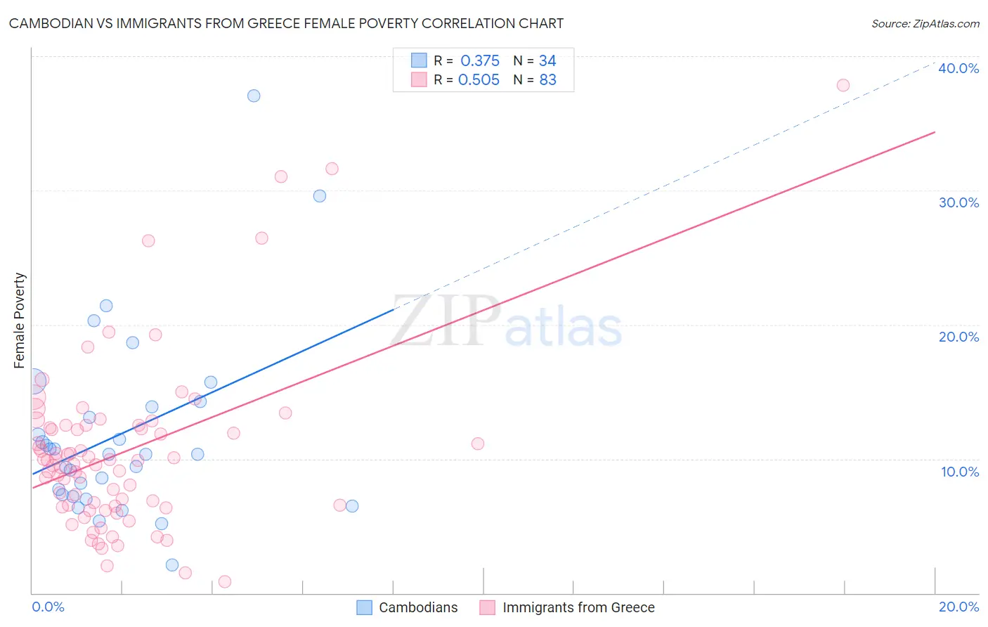 Cambodian vs Immigrants from Greece Female Poverty