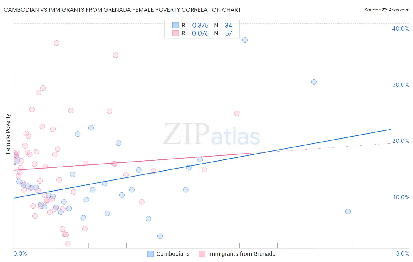 Cambodian vs Immigrants from Grenada Female Poverty
