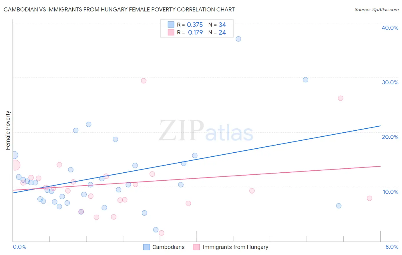 Cambodian vs Immigrants from Hungary Female Poverty