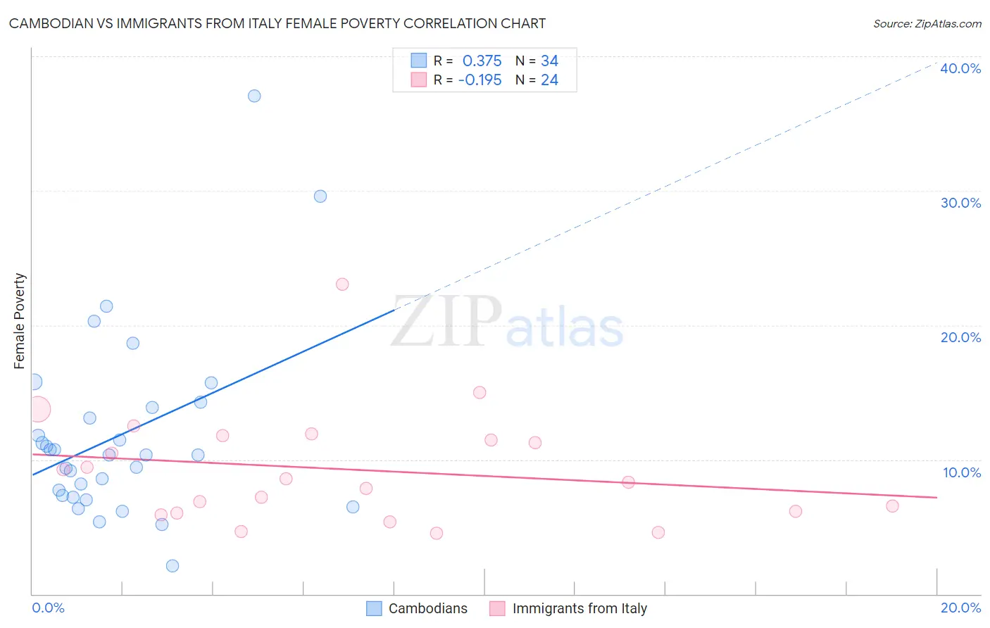 Cambodian vs Immigrants from Italy Female Poverty