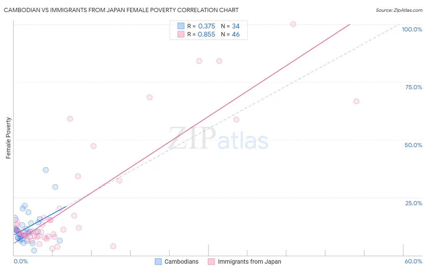 Cambodian vs Immigrants from Japan Female Poverty