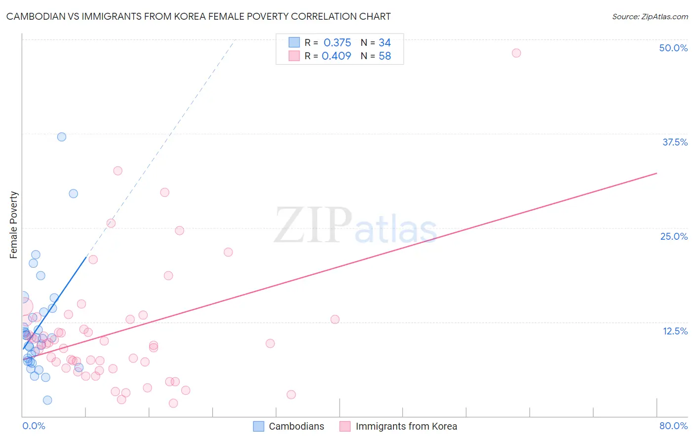 Cambodian vs Immigrants from Korea Female Poverty