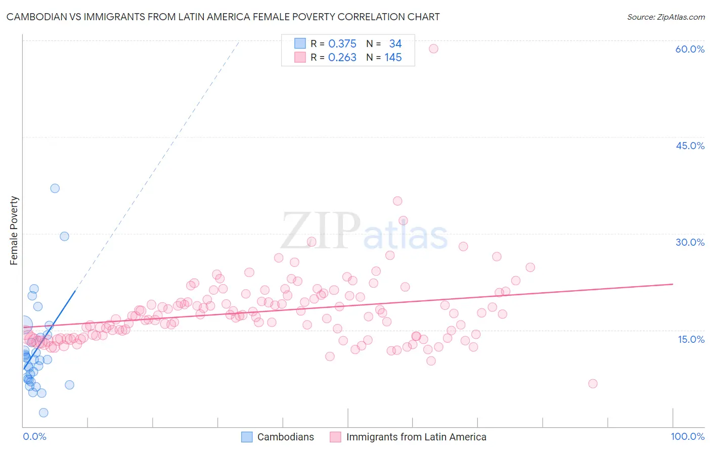 Cambodian vs Immigrants from Latin America Female Poverty