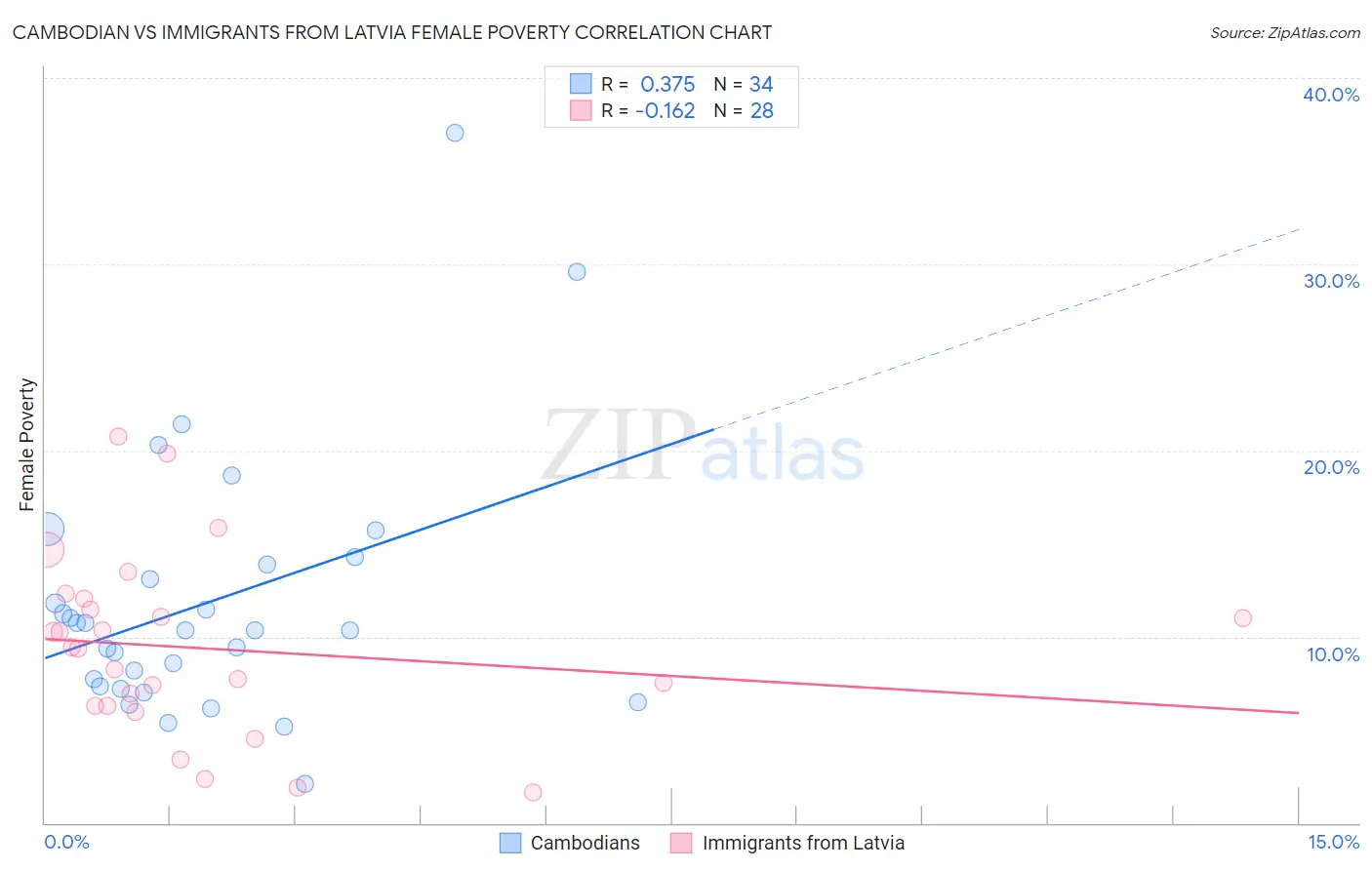 Cambodian vs Immigrants from Latvia Female Poverty