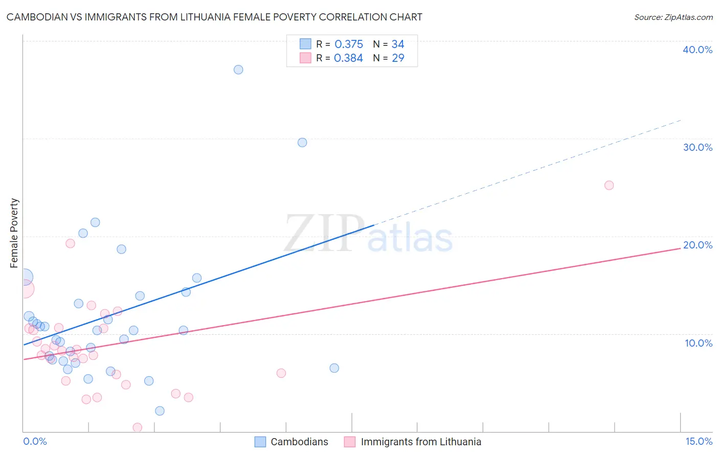 Cambodian vs Immigrants from Lithuania Female Poverty