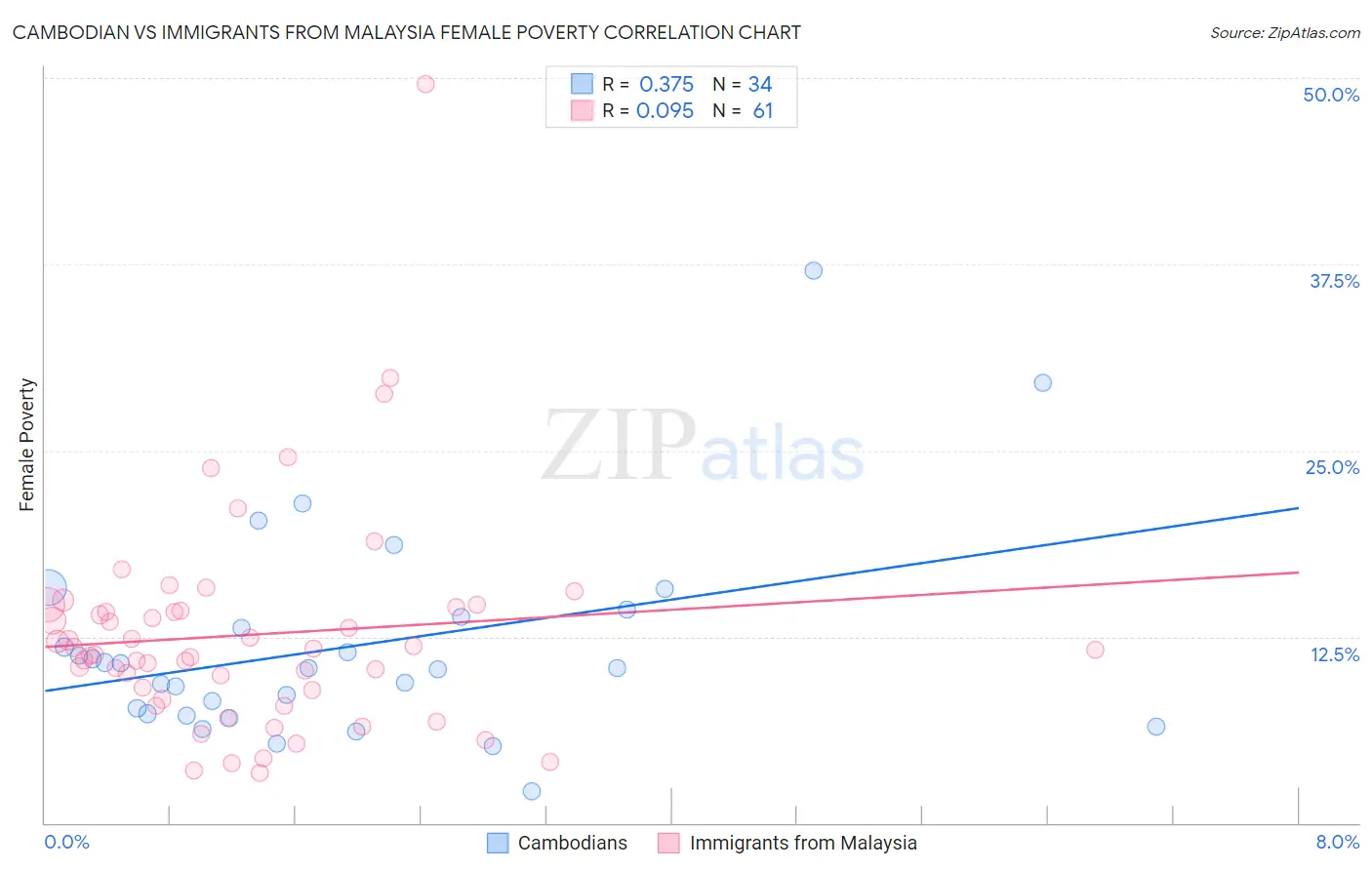 Cambodian vs Immigrants from Malaysia Female Poverty