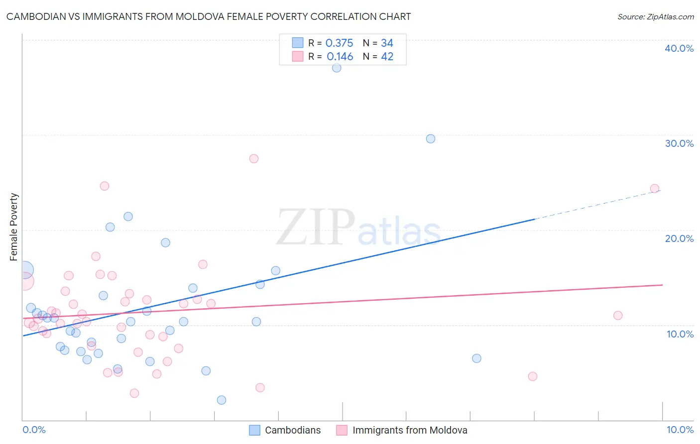 Cambodian vs Immigrants from Moldova Female Poverty