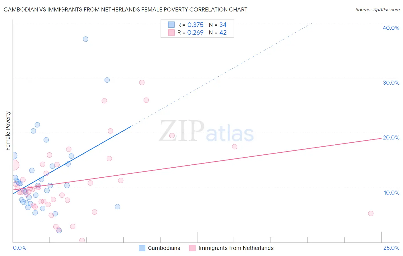 Cambodian vs Immigrants from Netherlands Female Poverty
