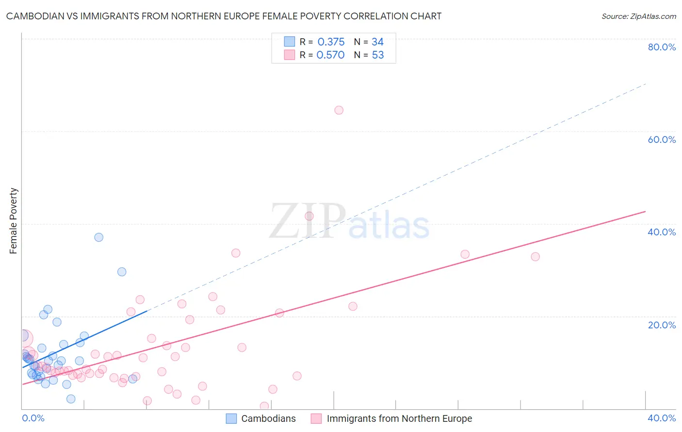 Cambodian vs Immigrants from Northern Europe Female Poverty