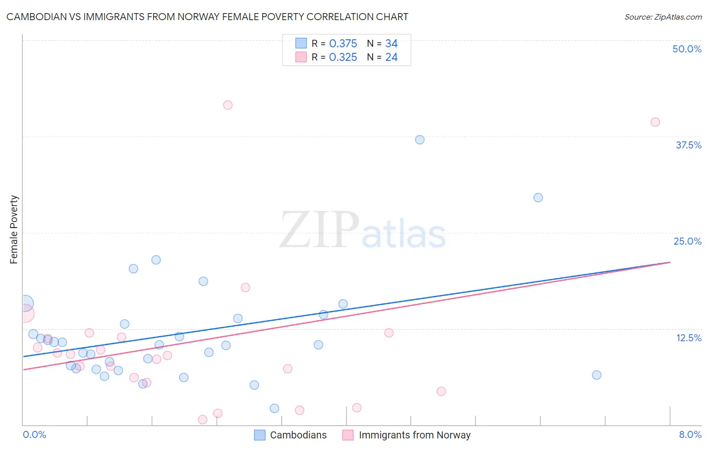 Cambodian vs Immigrants from Norway Female Poverty