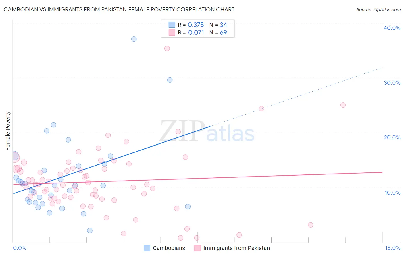 Cambodian vs Immigrants from Pakistan Female Poverty
