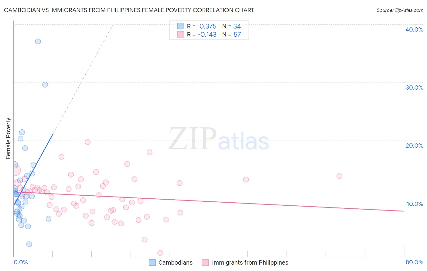 Cambodian vs Immigrants from Philippines Female Poverty