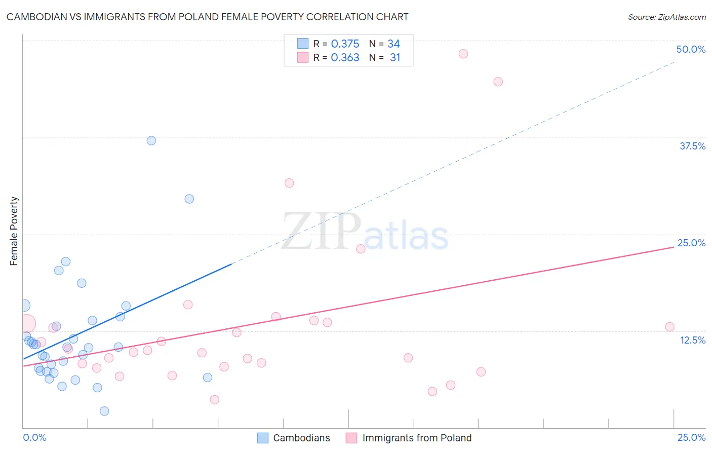 Cambodian vs Immigrants from Poland Female Poverty