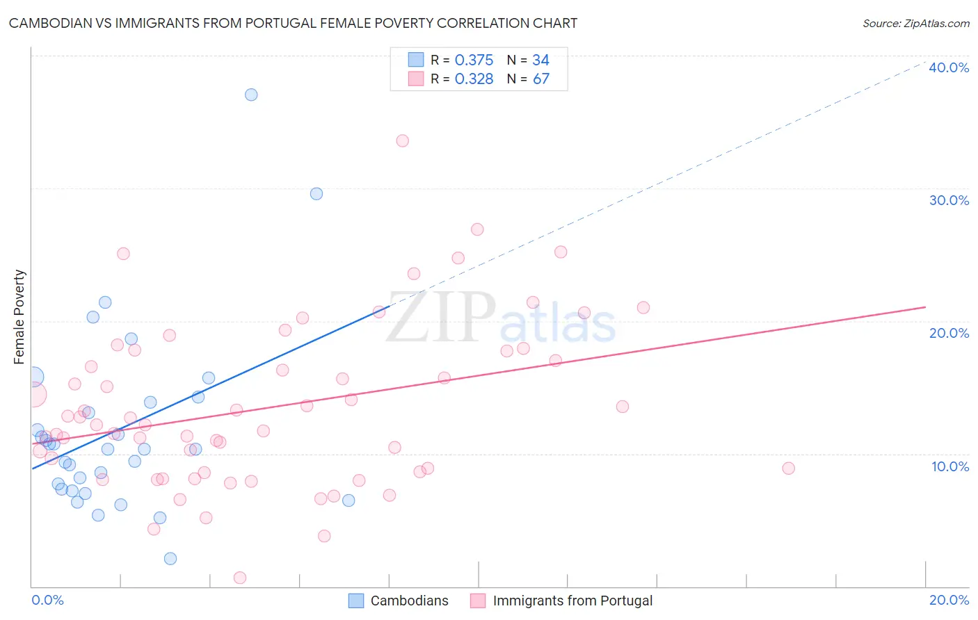 Cambodian vs Immigrants from Portugal Female Poverty