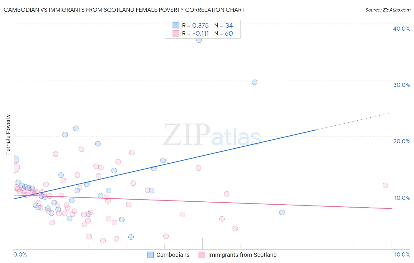 Cambodian vs Immigrants from Scotland Female Poverty
